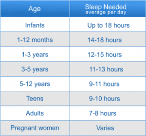 sleep disorders - sleep chart - sleep needed for
